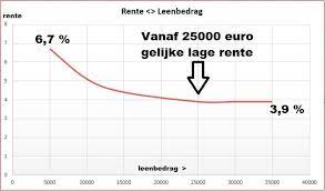 rente lening