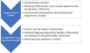 kosten hypothecaire lening