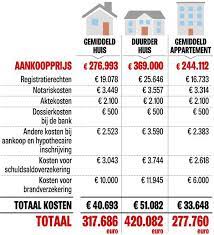 notariskosten aankoop woning