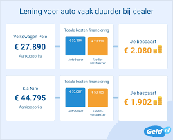 10000 lenen voor auto