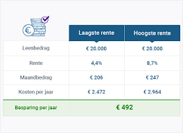 geld lenen 500 euro