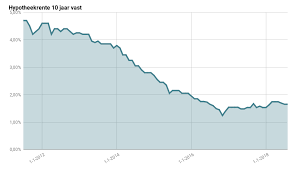 hypotheekrente