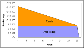 rente op hypothecaire lening