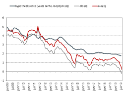 rentevoet hypothecaire lening
