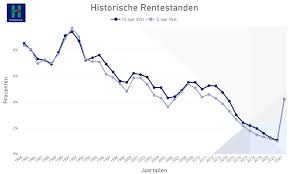 rentevoet hypothecaire lening vandaag