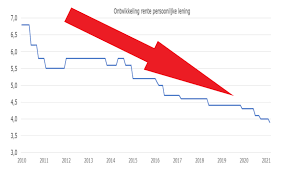 rente voor lening