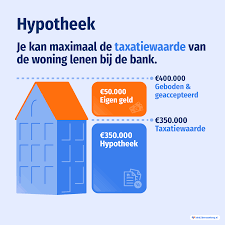 hoeveel kan ik lenen hypotheek