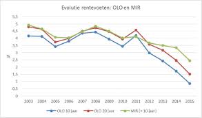 gemiddelde rentevoet hypothecaire lening