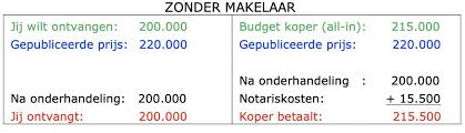 huis verkopen prijs