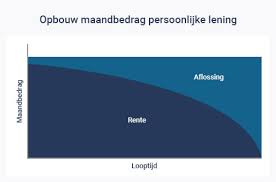 persoonlijke lening rente