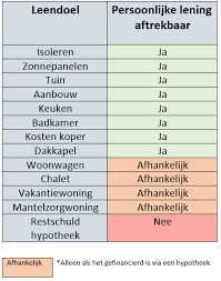 rente op persoonlijke lening