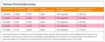 rente persoonlijke lening