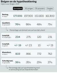 rentevoet hypothecaire lening fortis