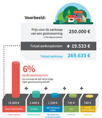wat kost notaris bij verkoop huis