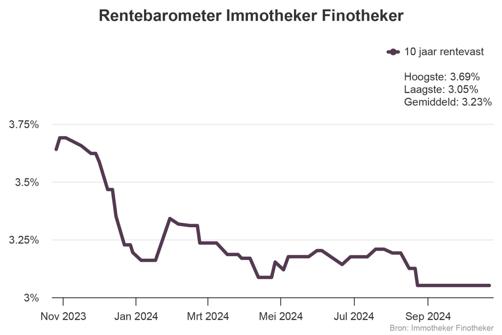 hypothecaire lening 2020