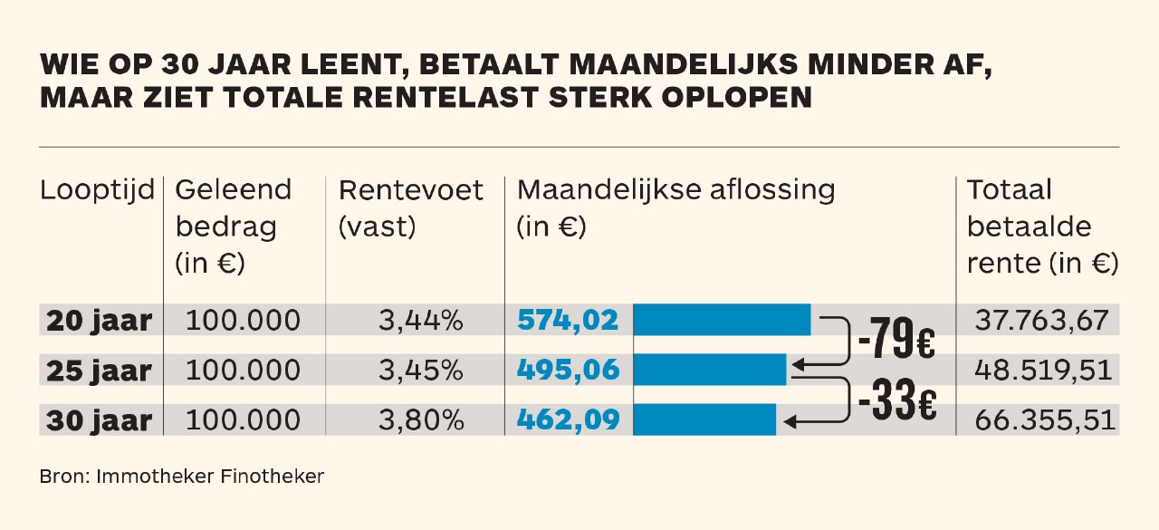 rente hypothecaire lening vooruitzichten 2022