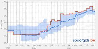 spaargids hypothecaire lening