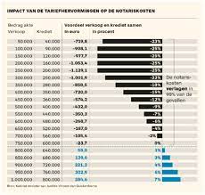 verkoop huis kosten notaris