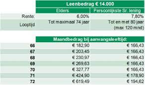 persoonlijke lening bnp