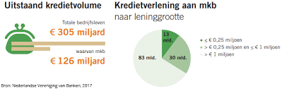 geld lenen bank