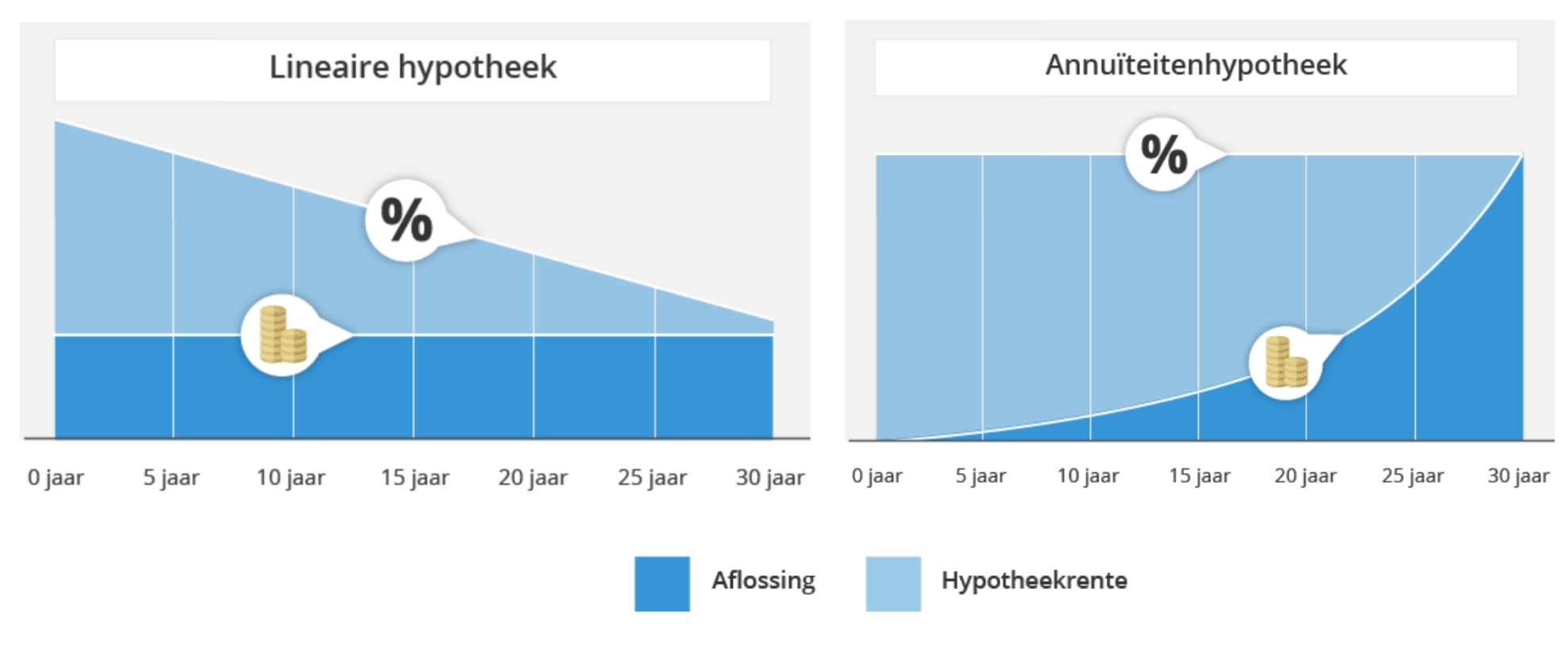 hoeveel lenen hypotheek
