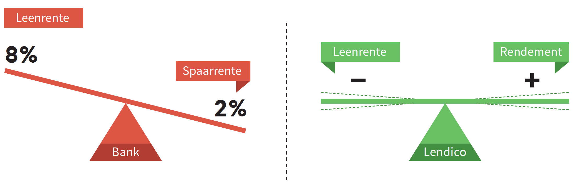 peer to peer lenen