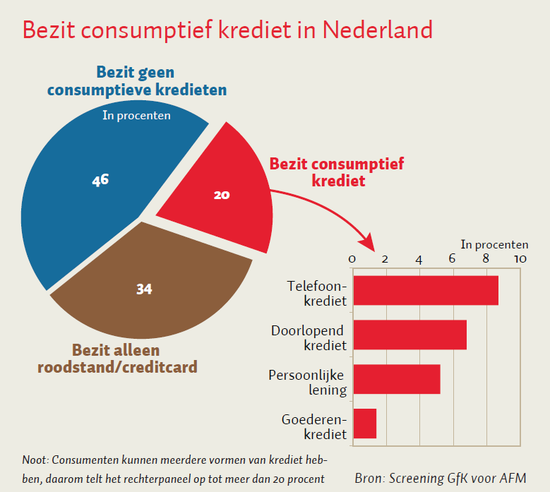 geld lenen nederland