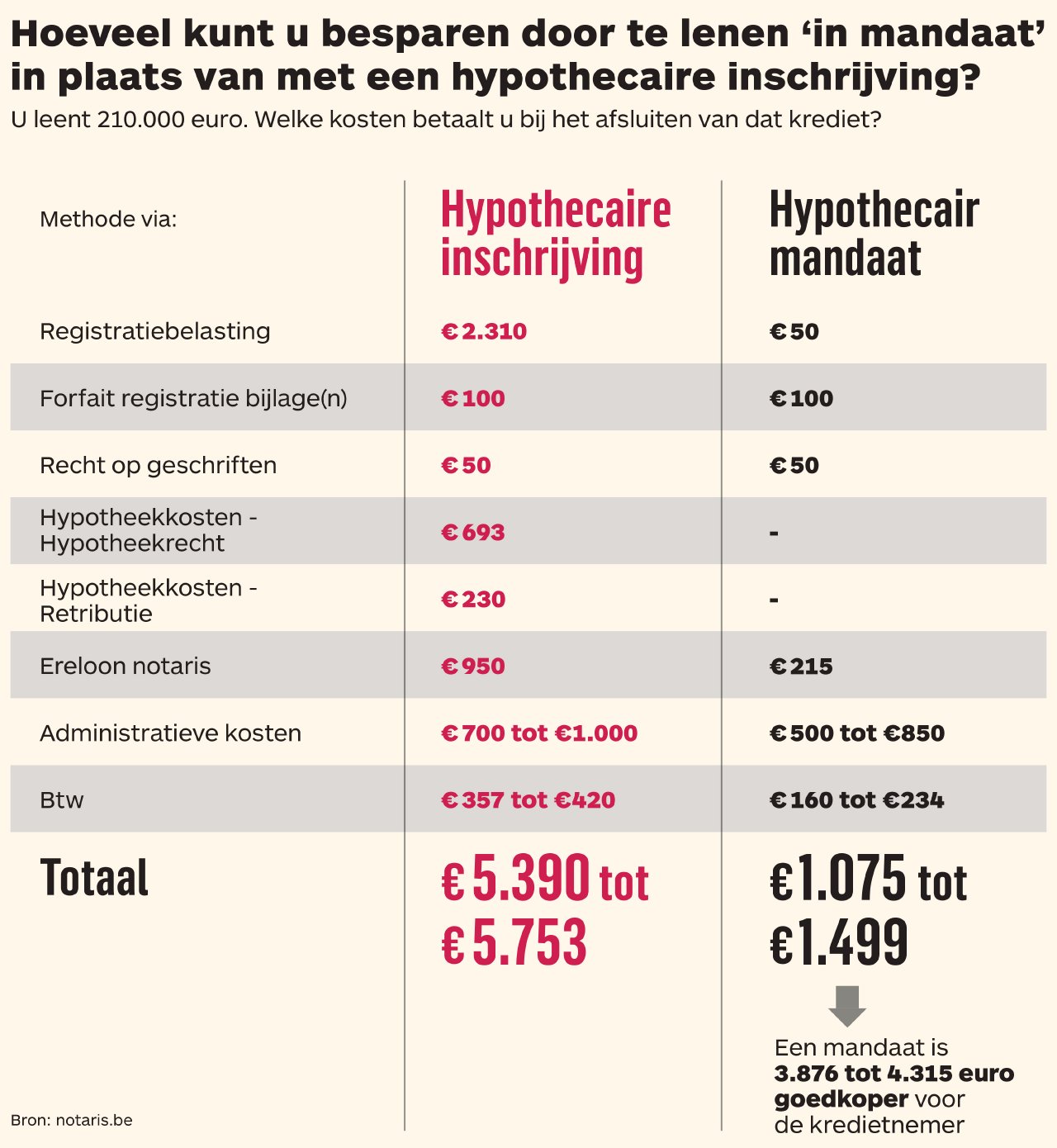 hypothecaire lening kosten berekenen