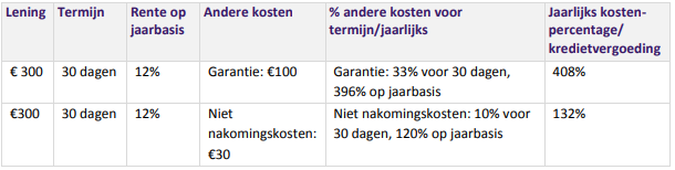 lening aanvragen zonder bkr